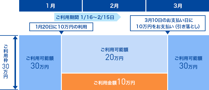 今月の締め日を過ぎたのに利用可能額が戻りません しんきんカード